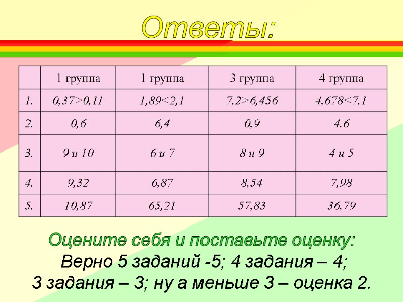 Ответы: Оцените себя и поставьте оценку:  Верно 5 заданий -5; 4 задания –